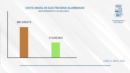 El Ayuntamiento de Jumilla consigue 4,7 millones de euros de financiacin para renovar el alumbrado pblico exterior del municipio y sus pedanas