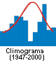 Climograma (1947-2000)